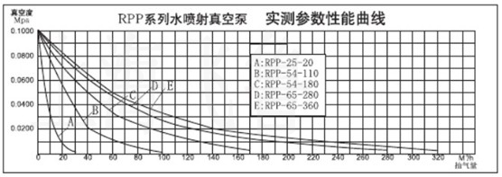 RPP型水噴射真空機(jī)組技術(shù)參數(shù)圖